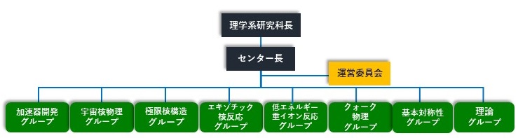 組織図